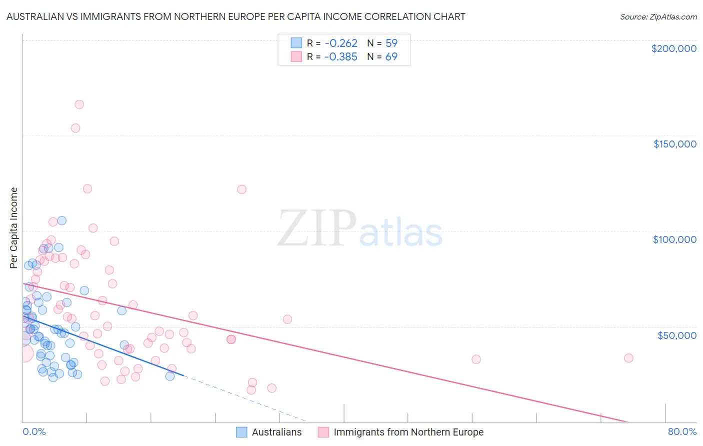 Australian vs Immigrants from Northern Europe Per Capita Income