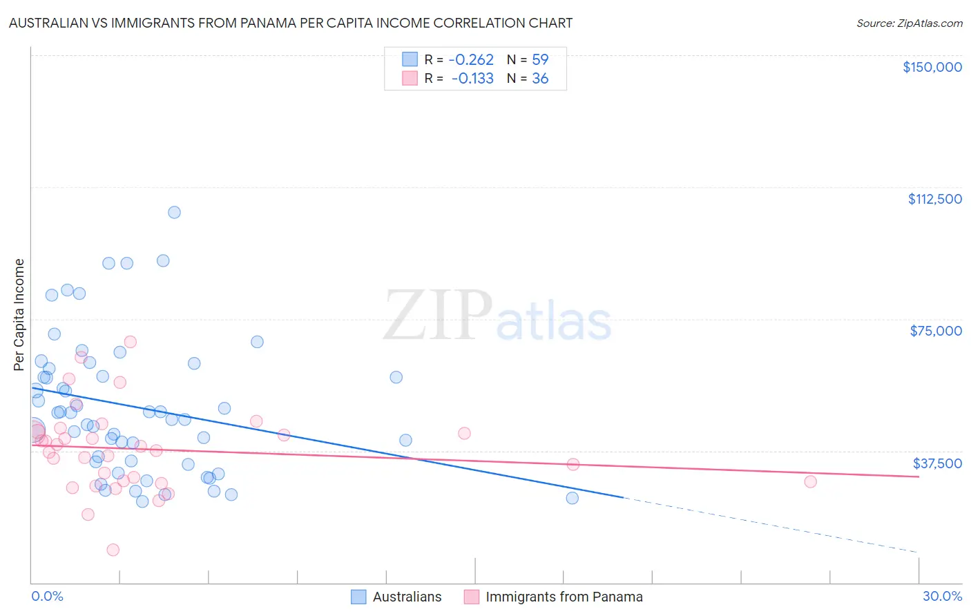 Australian vs Immigrants from Panama Per Capita Income
