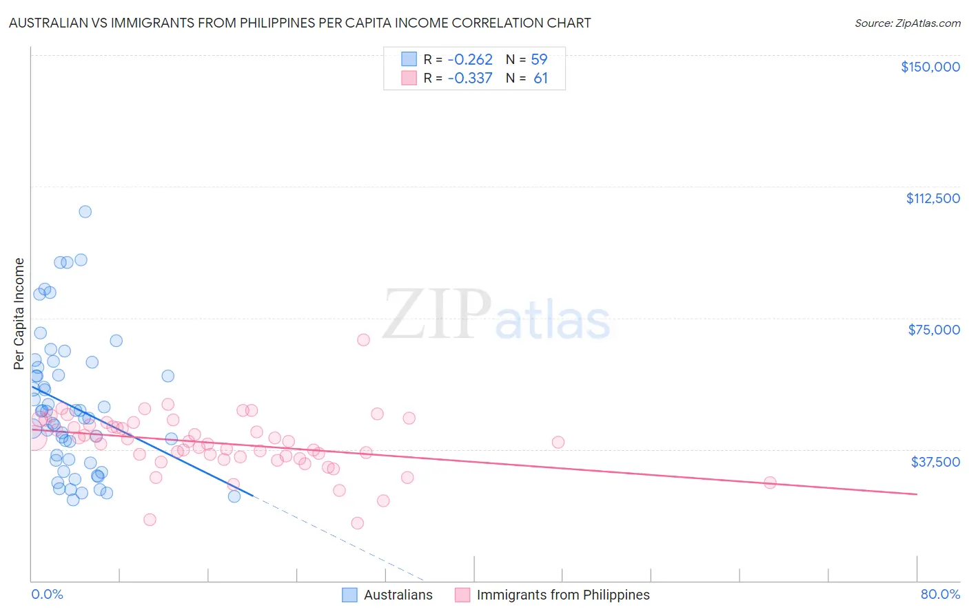 Australian vs Immigrants from Philippines Per Capita Income