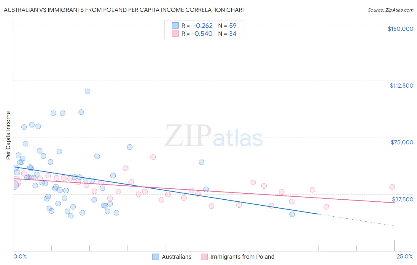 Australian vs Immigrants from Poland Per Capita Income