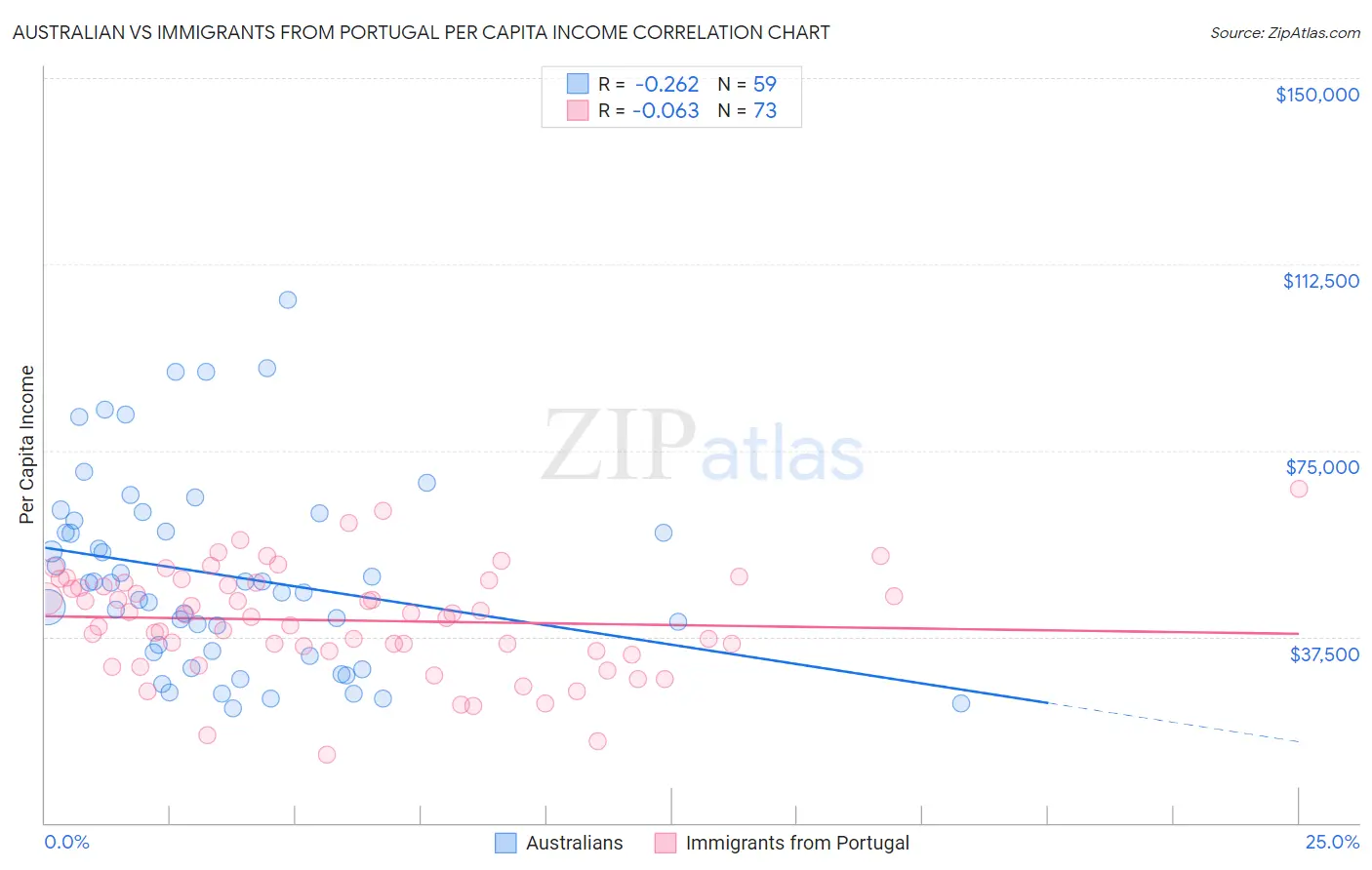 Australian vs Immigrants from Portugal Per Capita Income