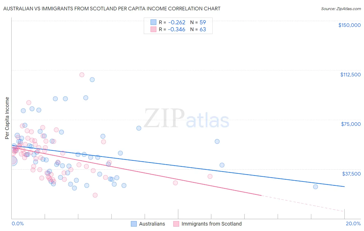 Australian vs Immigrants from Scotland Per Capita Income