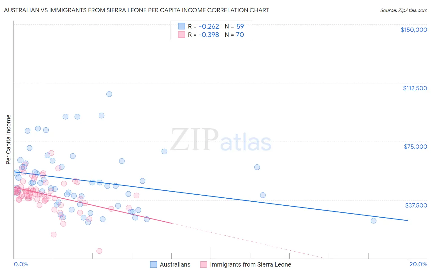 Australian vs Immigrants from Sierra Leone Per Capita Income