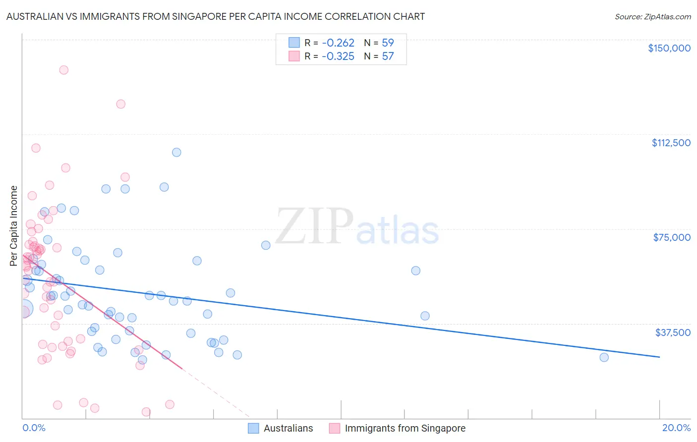 Australian vs Immigrants from Singapore Per Capita Income