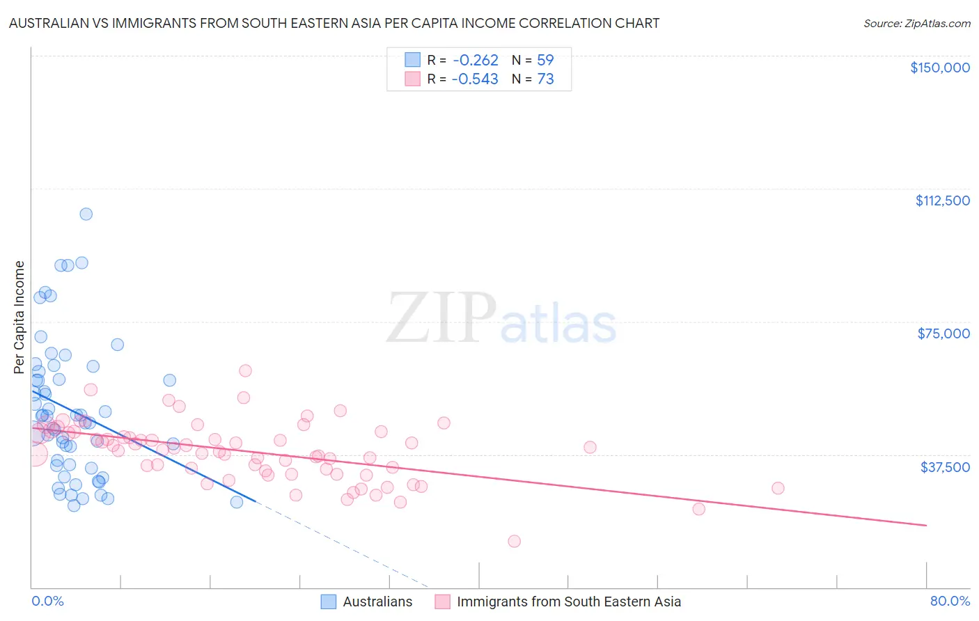 Australian vs Immigrants from South Eastern Asia Per Capita Income