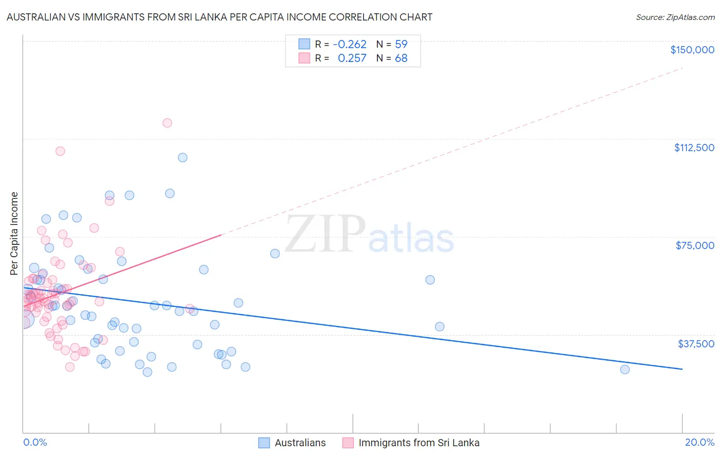 Australian vs Immigrants from Sri Lanka Per Capita Income