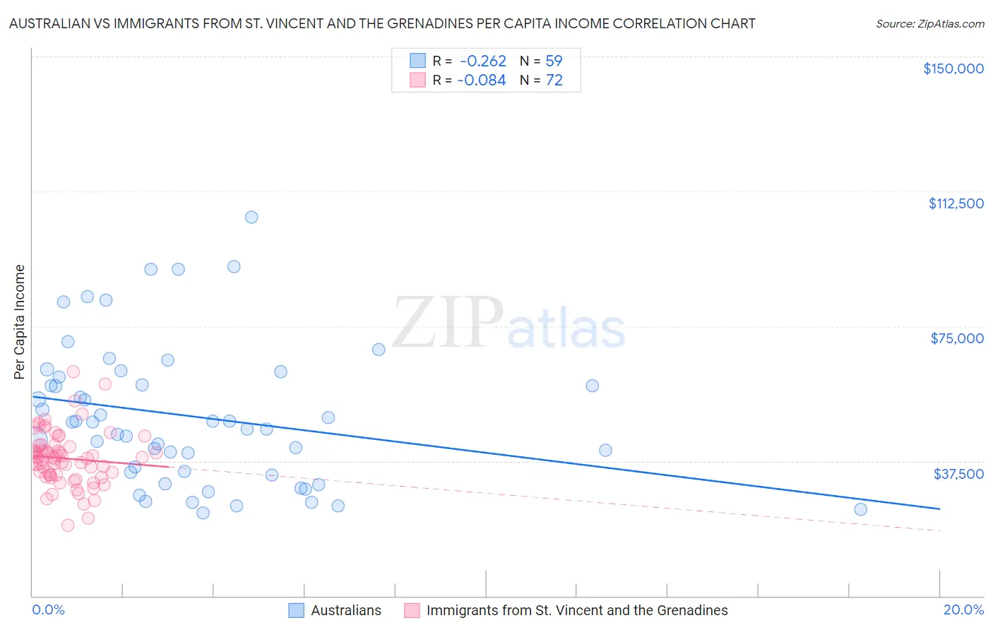 Australian vs Immigrants from St. Vincent and the Grenadines Per Capita Income