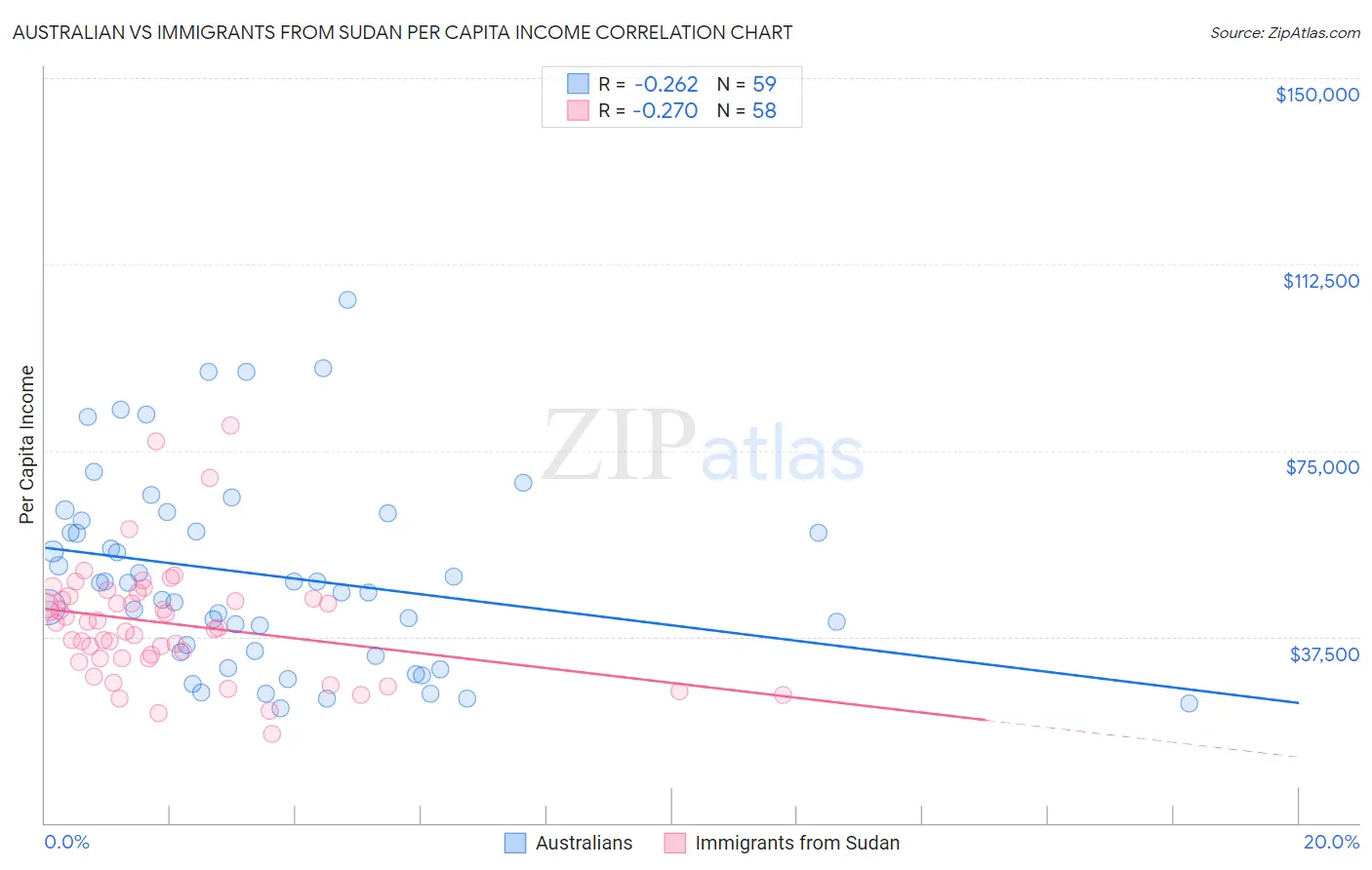 Australian vs Immigrants from Sudan Per Capita Income