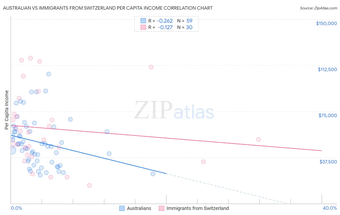 Australian vs Immigrants from Switzerland Per Capita Income