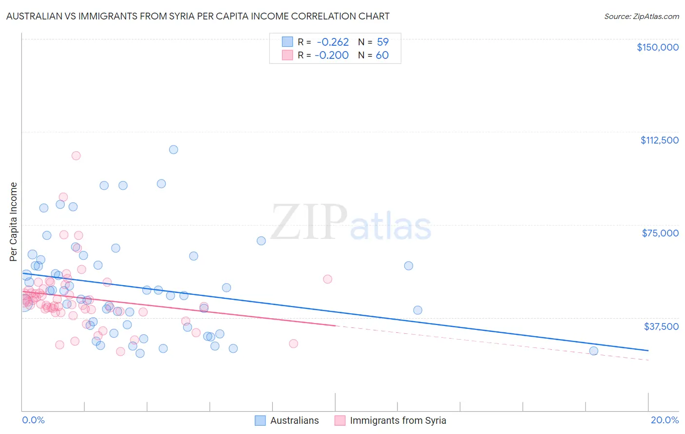 Australian vs Immigrants from Syria Per Capita Income