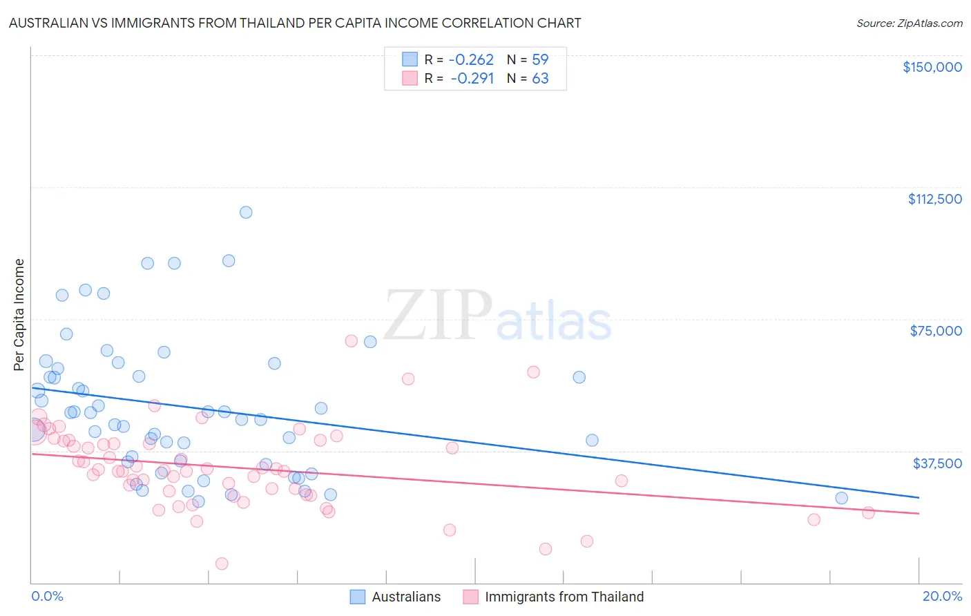 Australian vs Immigrants from Thailand Per Capita Income