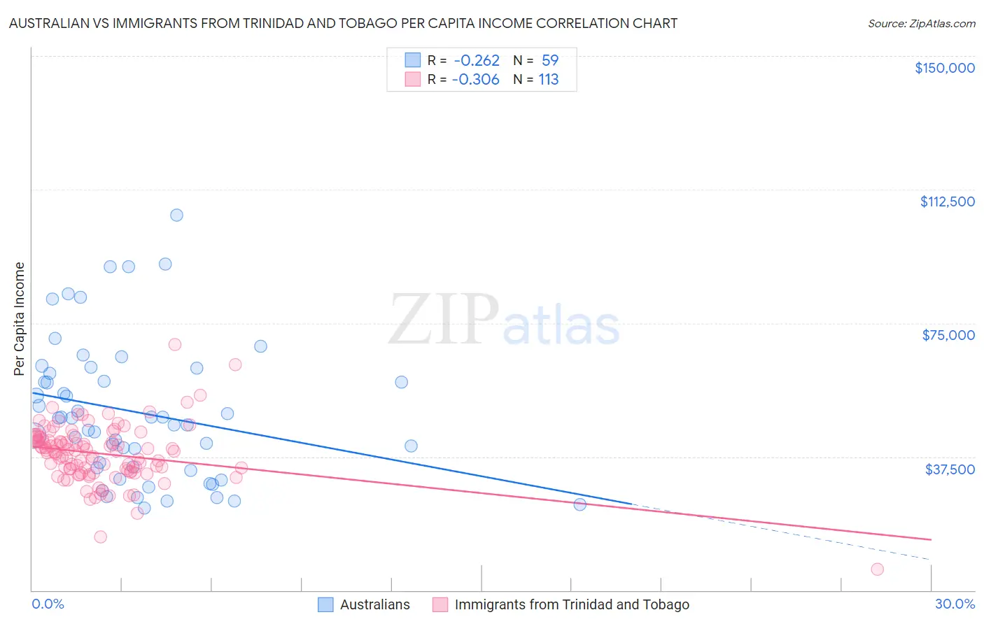Australian vs Immigrants from Trinidad and Tobago Per Capita Income