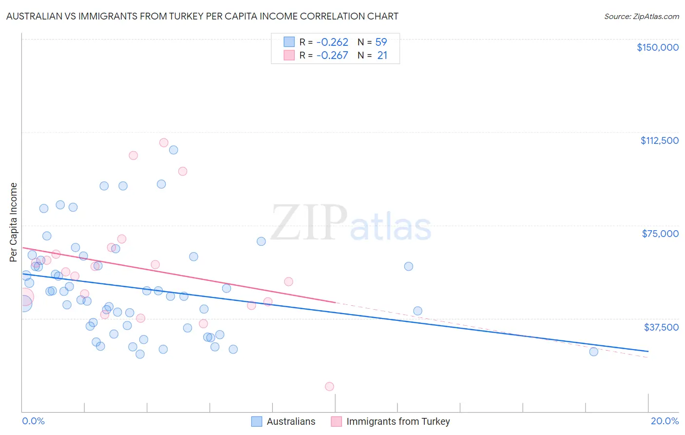 Australian vs Immigrants from Turkey Per Capita Income