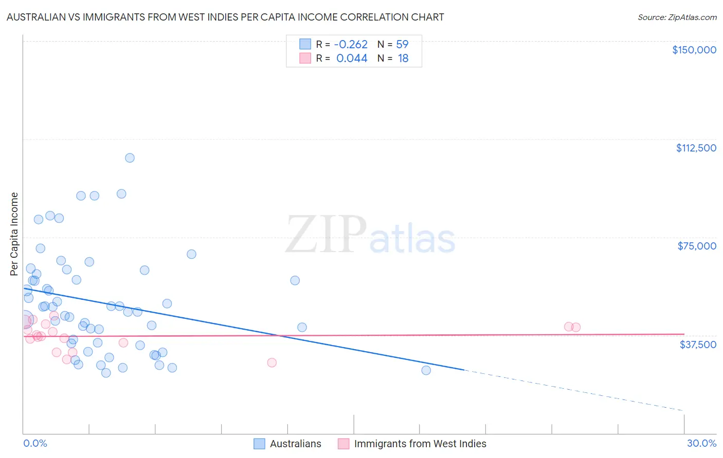 Australian vs Immigrants from West Indies Per Capita Income