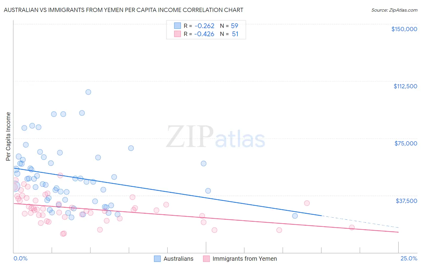 Australian vs Immigrants from Yemen Per Capita Income