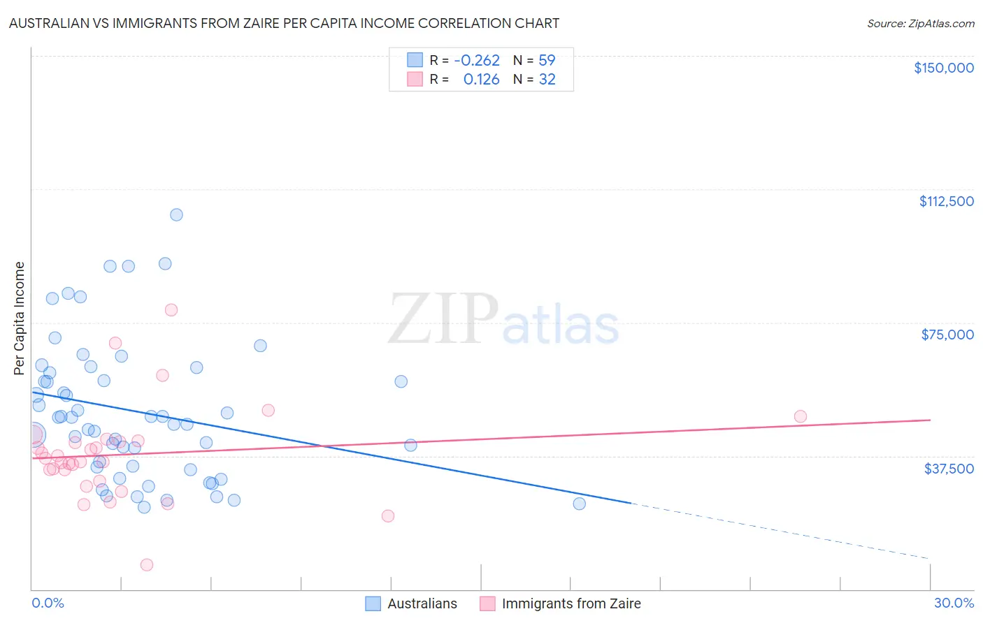 Australian vs Immigrants from Zaire Per Capita Income