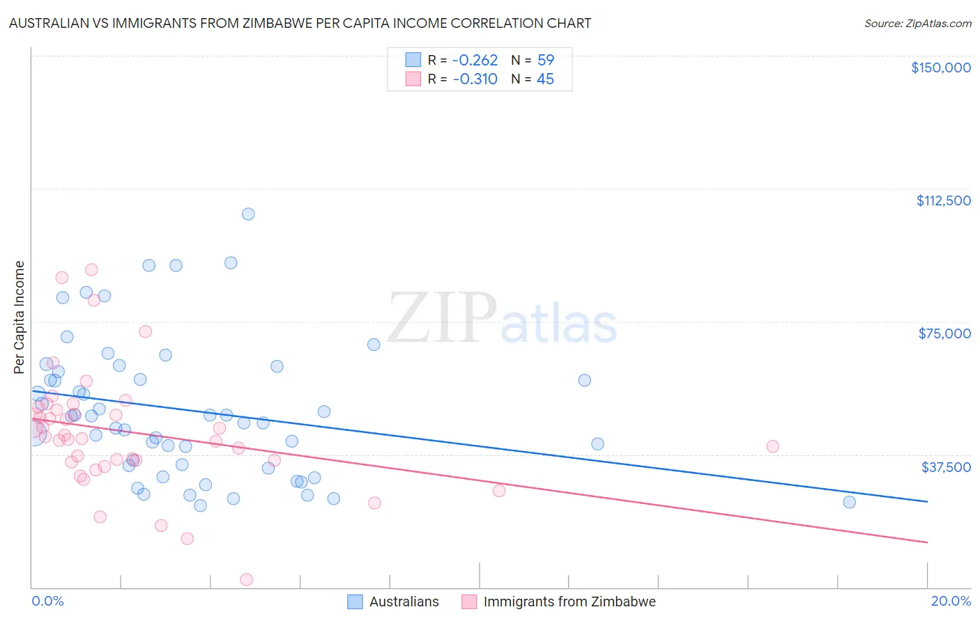 Australian vs Immigrants from Zimbabwe Per Capita Income