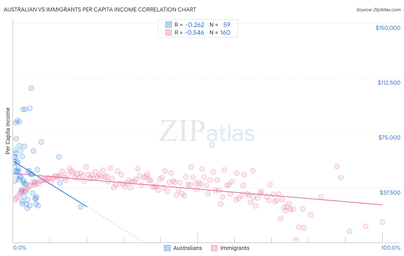 Australian vs Immigrants Per Capita Income