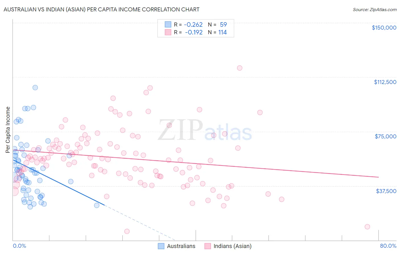 Australian vs Indian (Asian) Per Capita Income