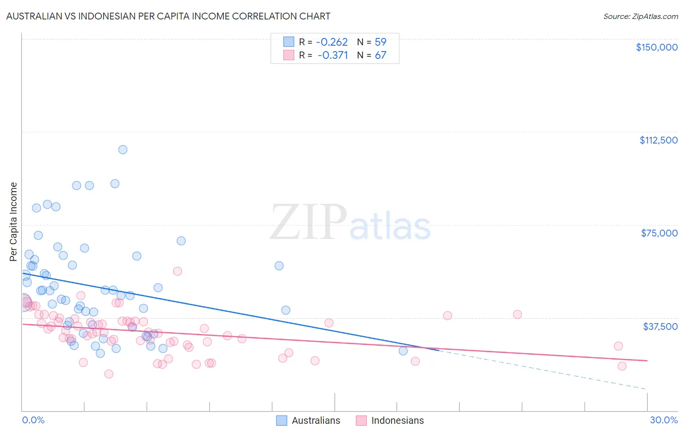 Australian vs Indonesian Per Capita Income