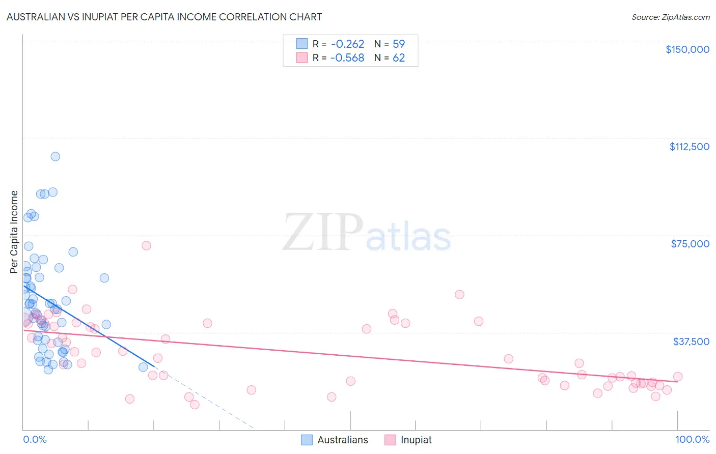 Australian vs Inupiat Per Capita Income