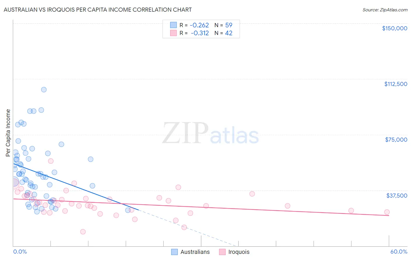 Australian vs Iroquois Per Capita Income