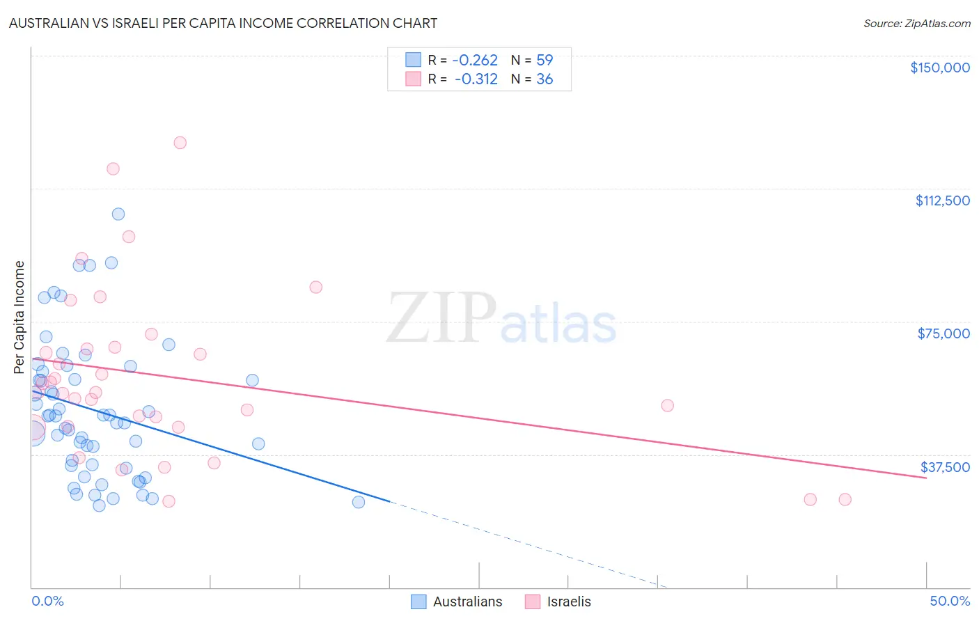Australian vs Israeli Per Capita Income
