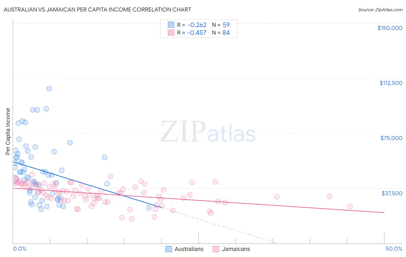 Australian vs Jamaican Per Capita Income