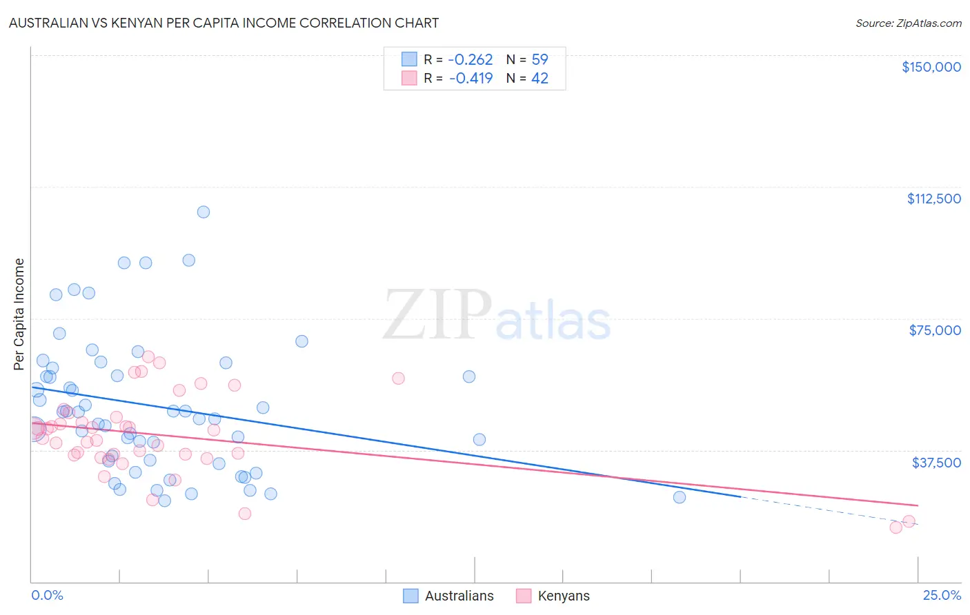 Australian vs Kenyan Per Capita Income