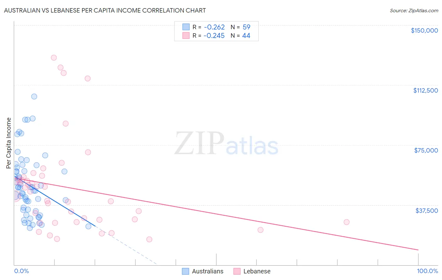 Australian vs Lebanese Per Capita Income