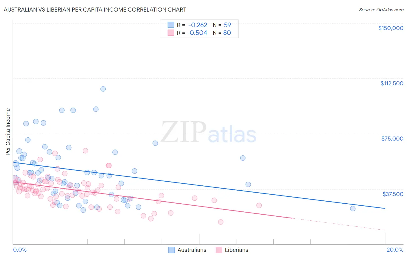 Australian vs Liberian Per Capita Income