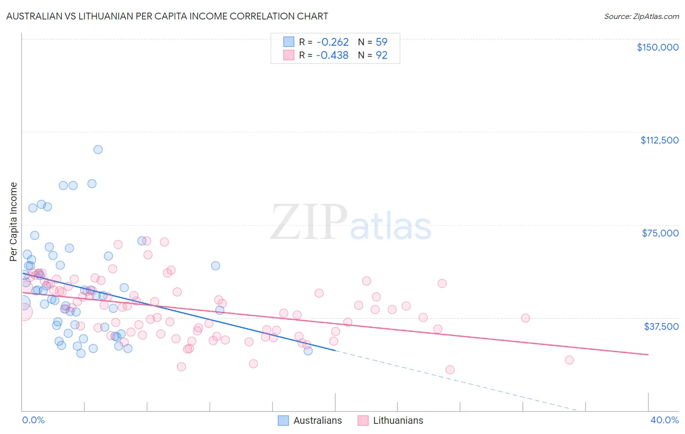 Australian vs Lithuanian Per Capita Income