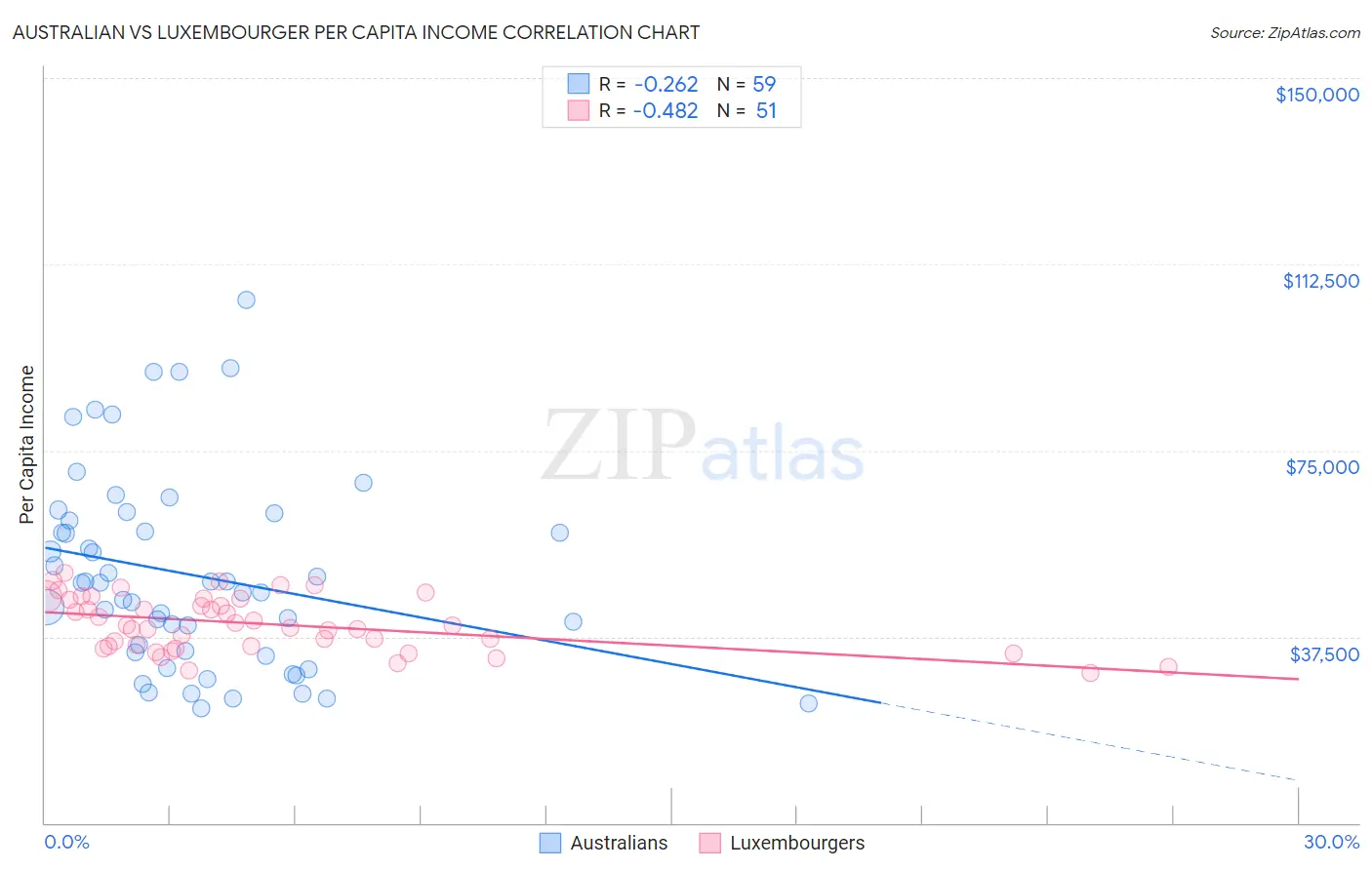 Australian vs Luxembourger Per Capita Income