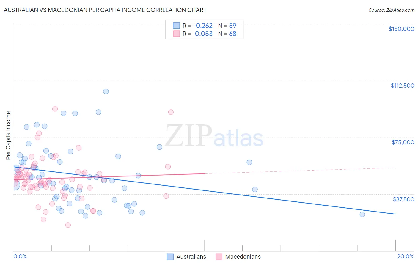 Australian vs Macedonian Per Capita Income