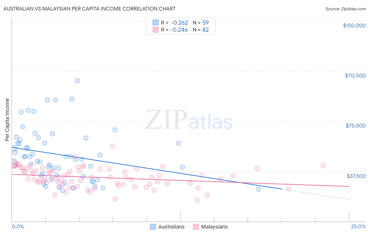 Australian vs Malaysian Per Capita Income