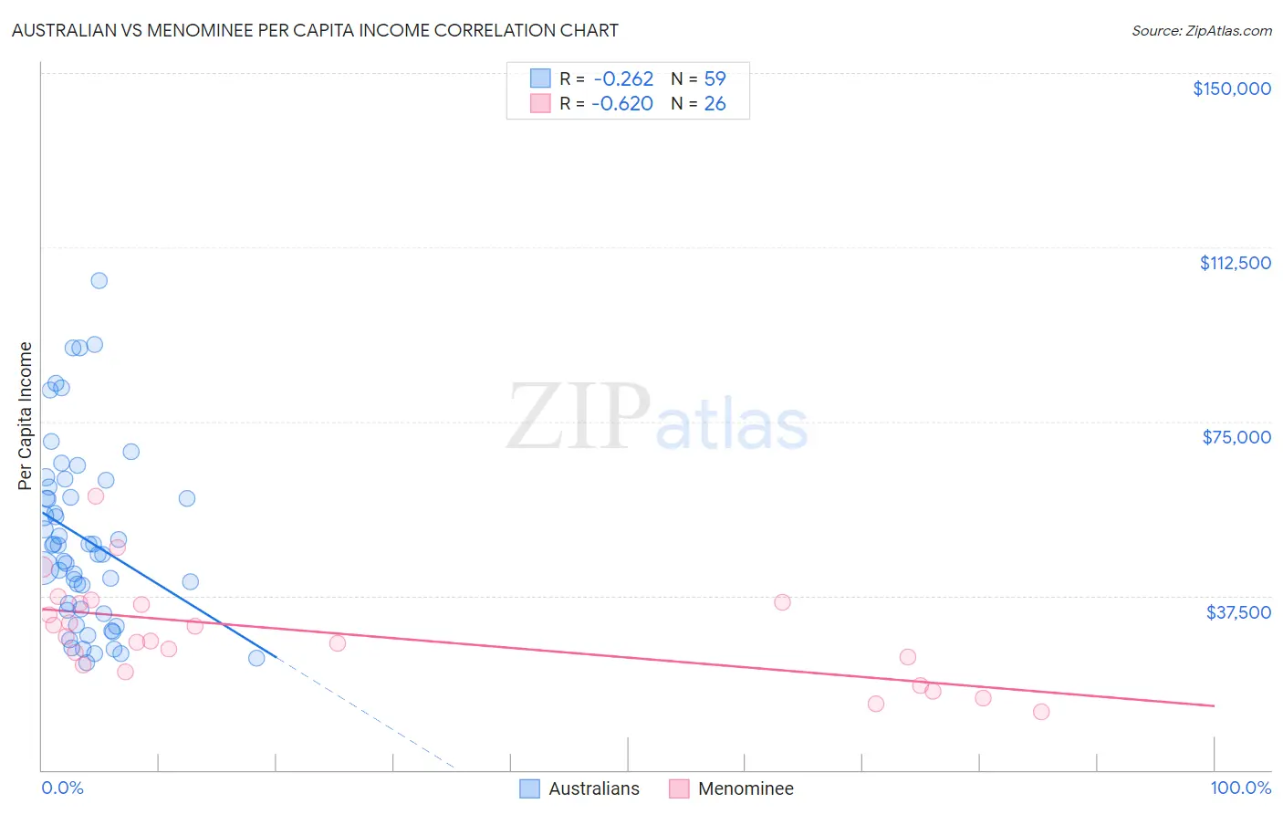 Australian vs Menominee Per Capita Income