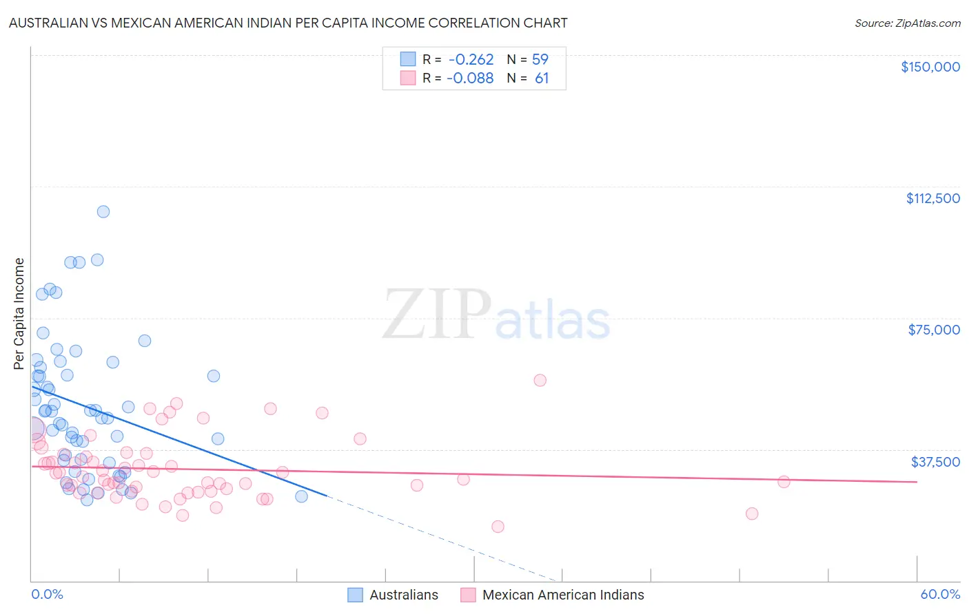 Australian vs Mexican American Indian Per Capita Income