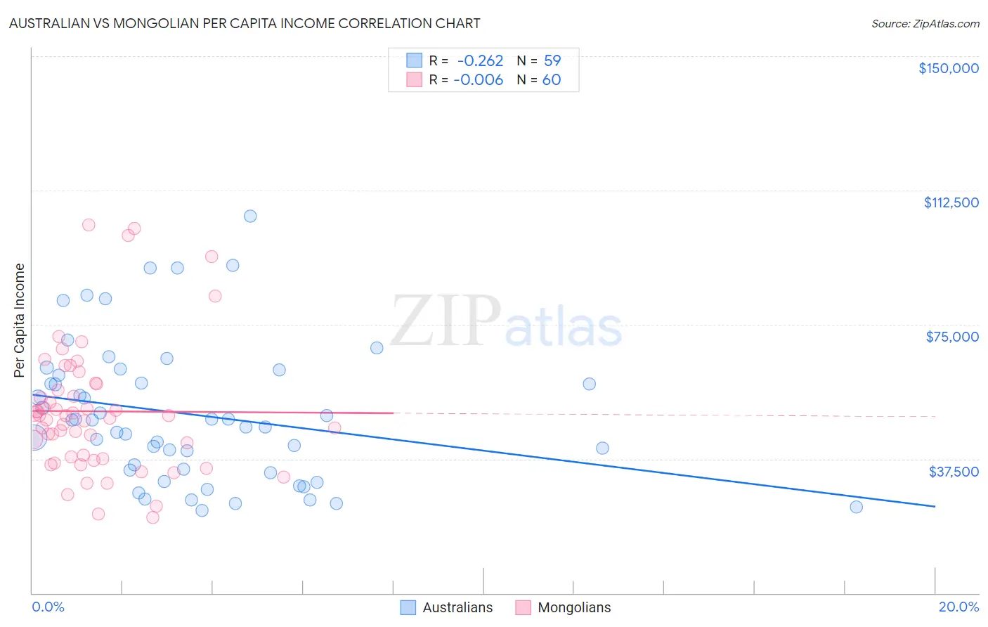 Australian vs Mongolian Per Capita Income