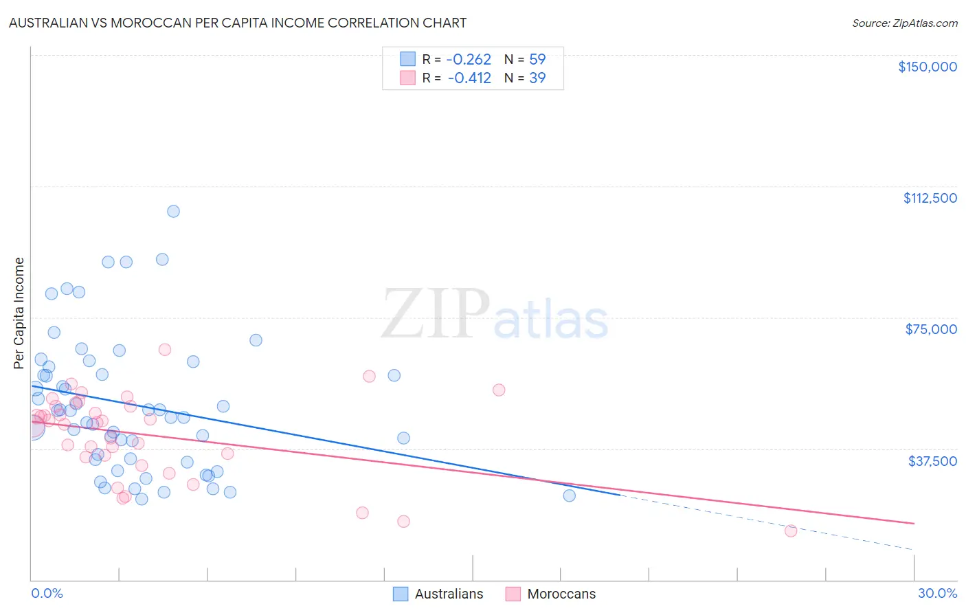 Australian vs Moroccan Per Capita Income