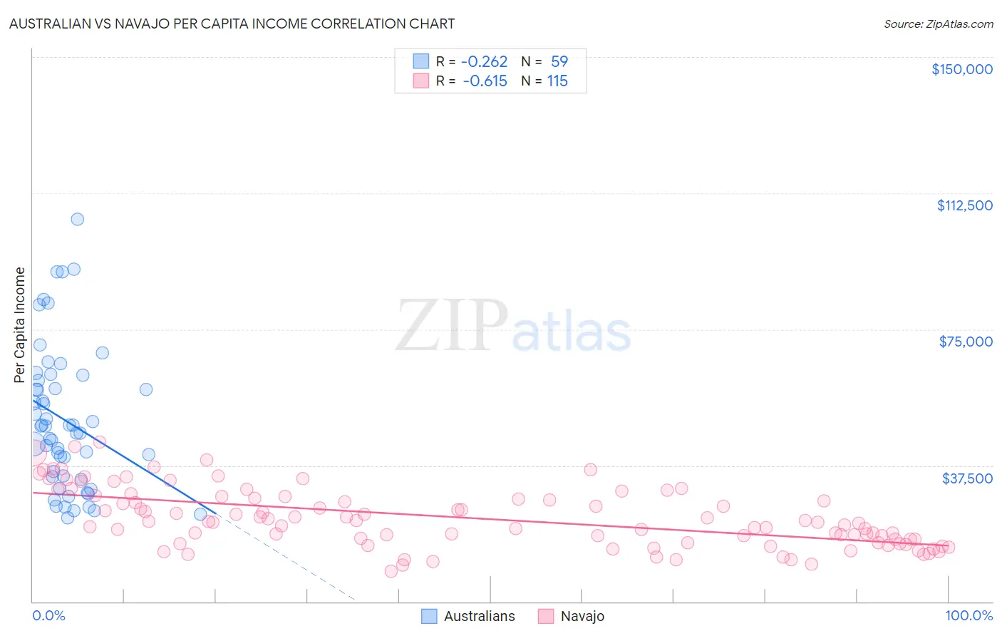 Australian vs Navajo Per Capita Income