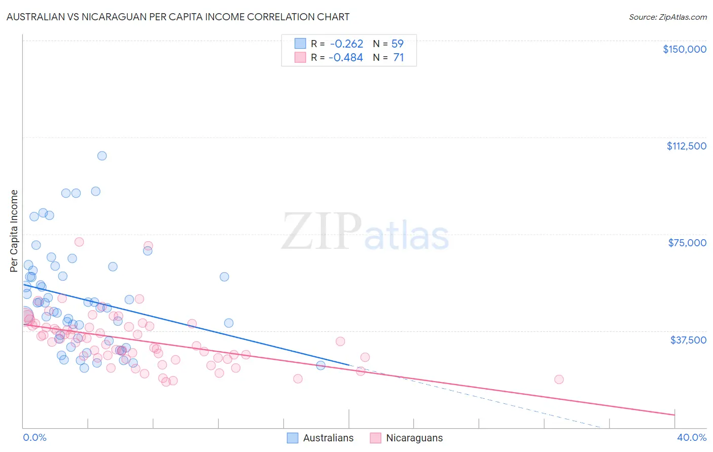 Australian vs Nicaraguan Per Capita Income