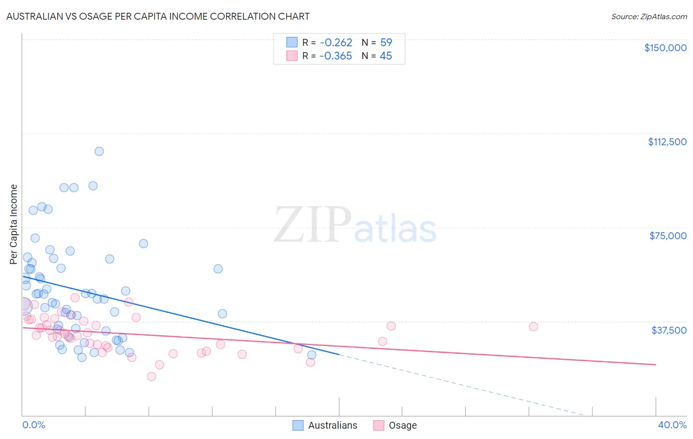Australian vs Osage Per Capita Income