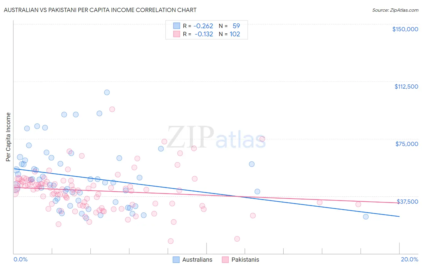 Australian vs Pakistani Per Capita Income