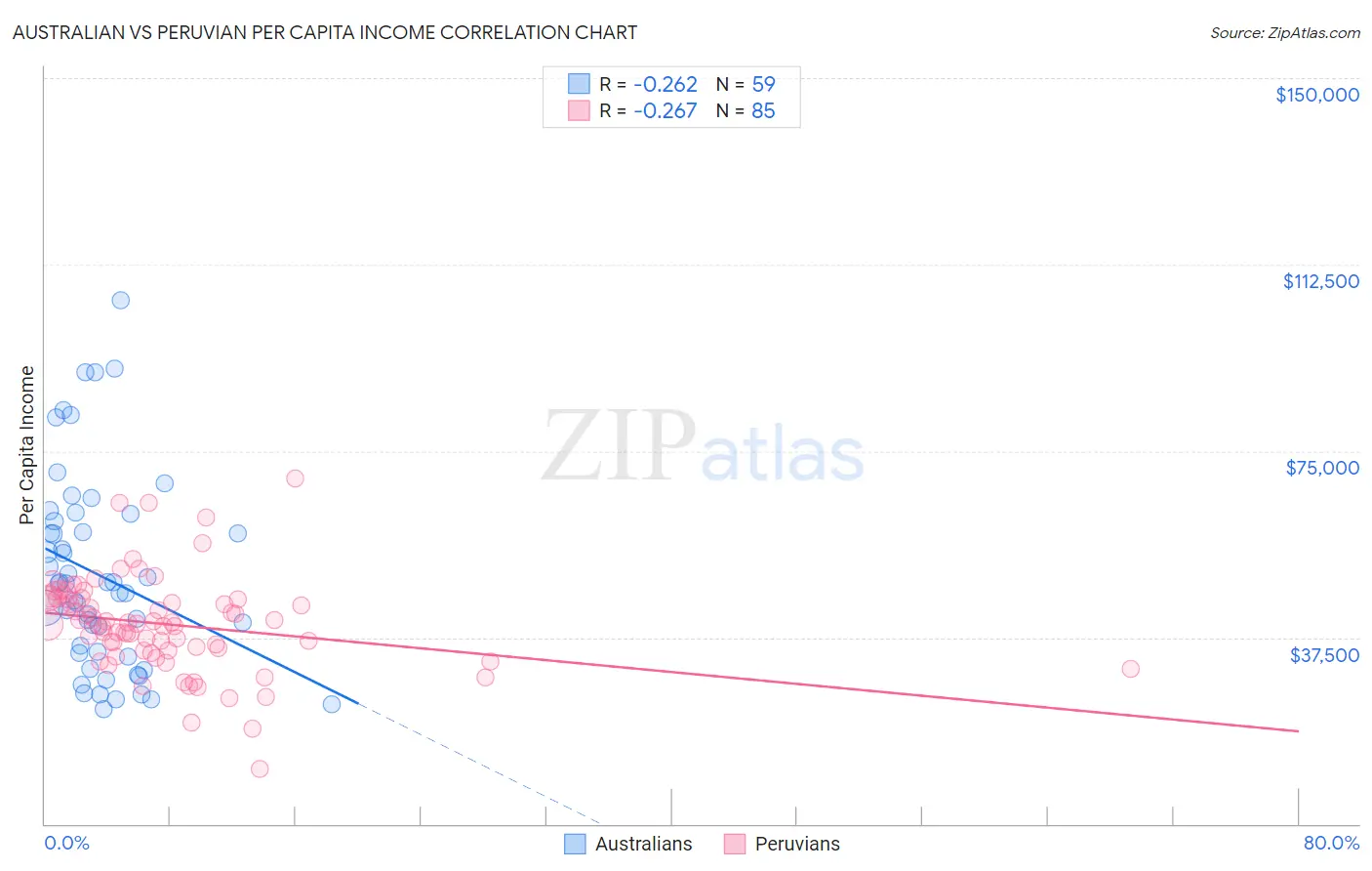 Australian vs Peruvian Per Capita Income
