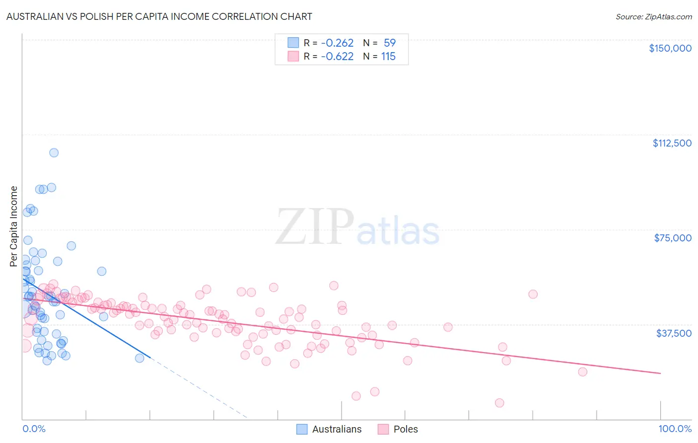 Australian vs Polish Per Capita Income
