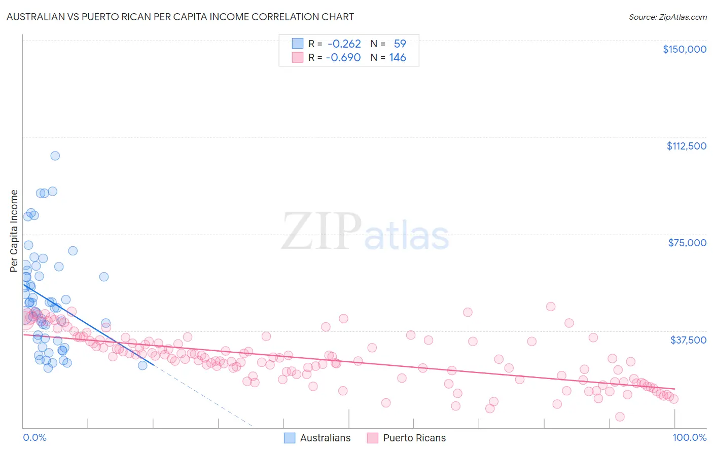 Australian vs Puerto Rican Per Capita Income