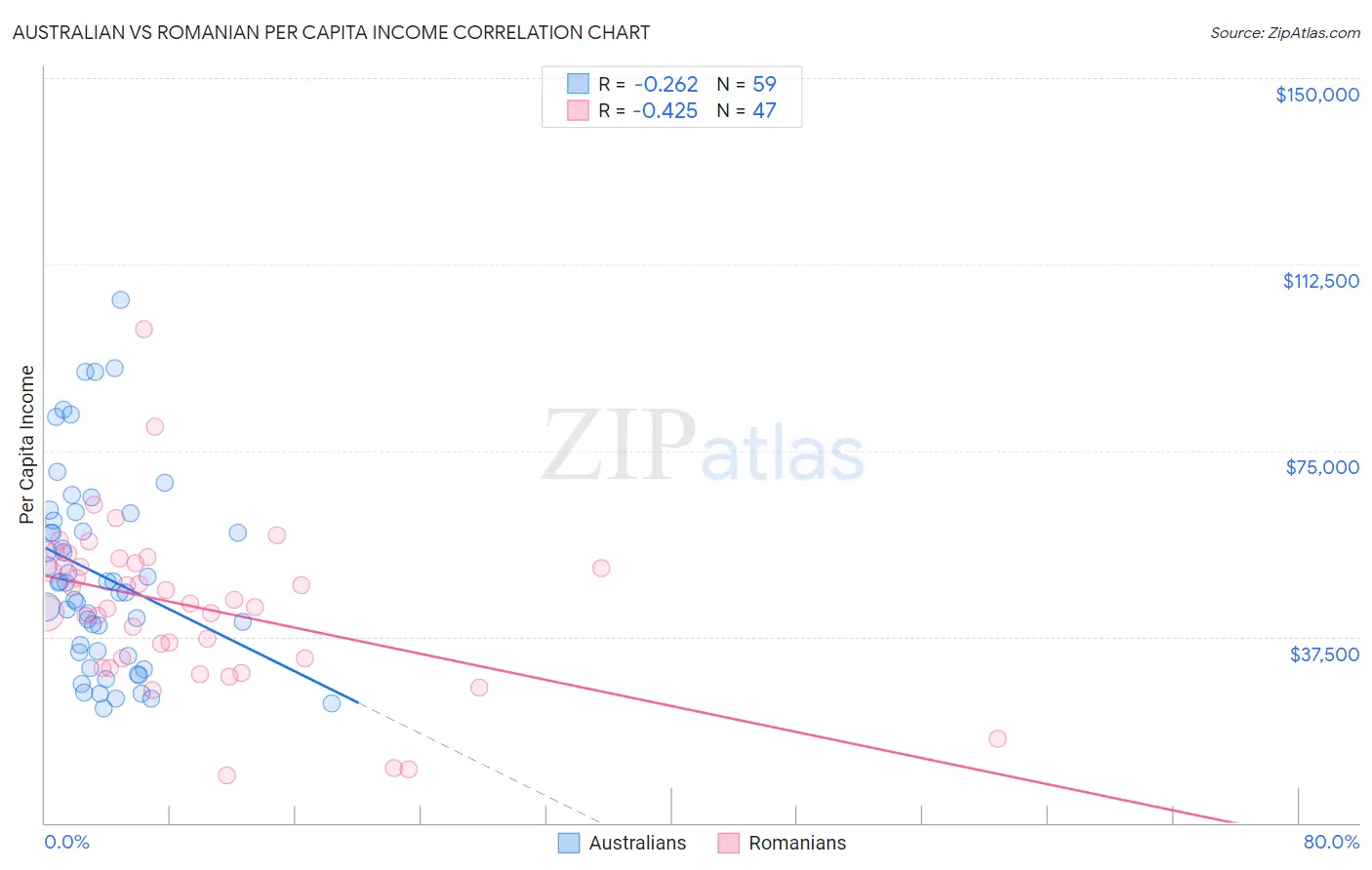 Australian vs Romanian Per Capita Income