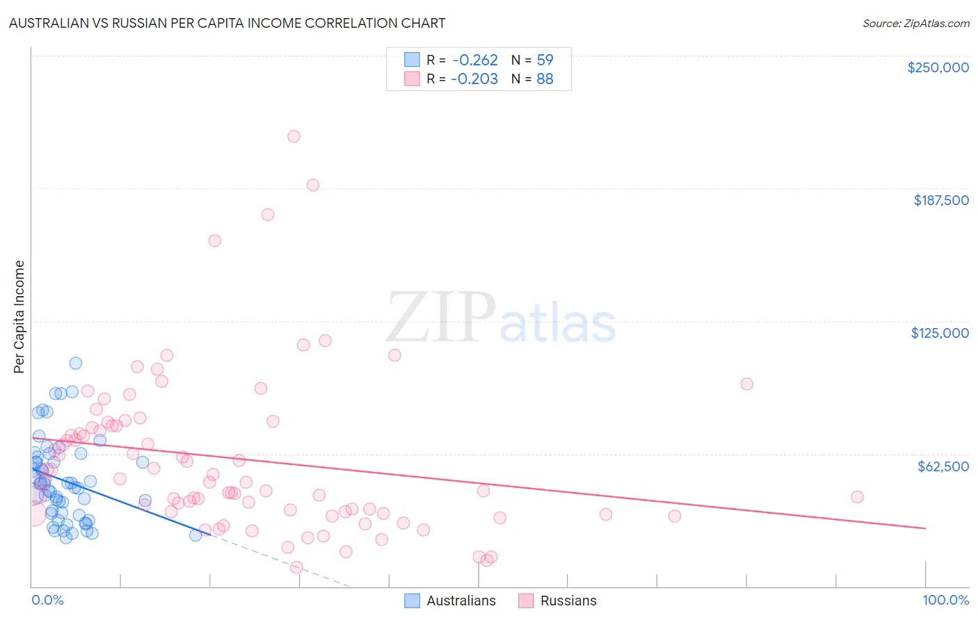 Australian vs Russian Per Capita Income