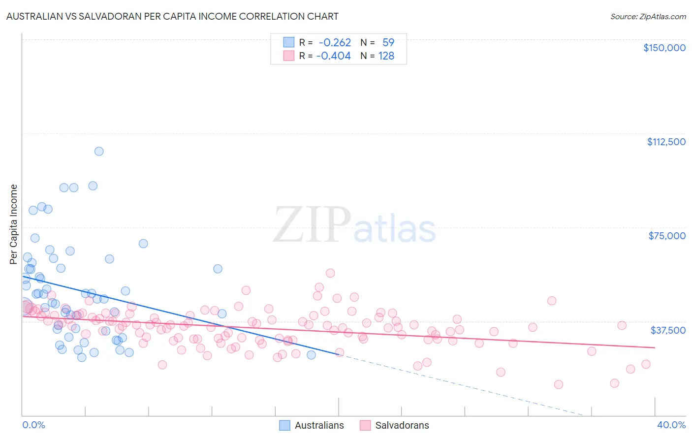 Australian vs Salvadoran Per Capita Income