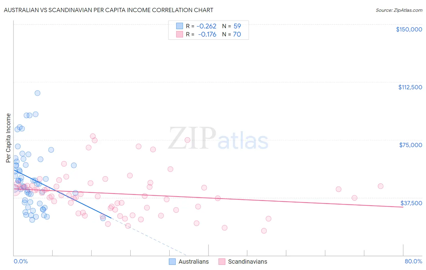 Australian vs Scandinavian Per Capita Income